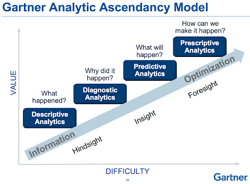 modelo analítico ascendente de madurez de la gestión de datos de Gartner